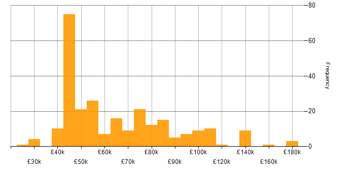 Salary histogram for BigQuery in England