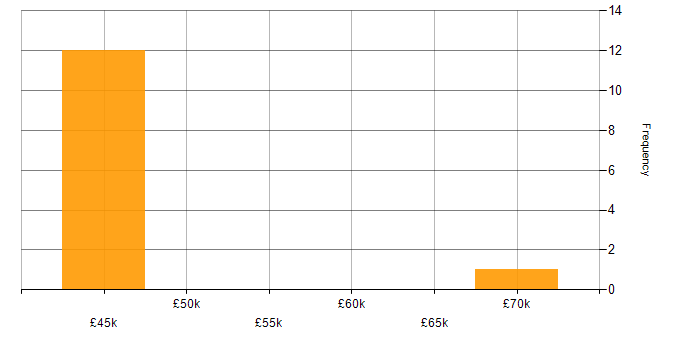 Salary histogram for BigQuery in Lancashire