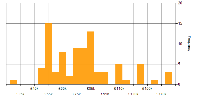 Salary histogram for BigQuery in London