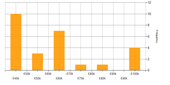 Salary histogram for BigQuery in the Midlands