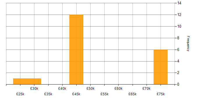 Salary histogram for BigQuery in the North East