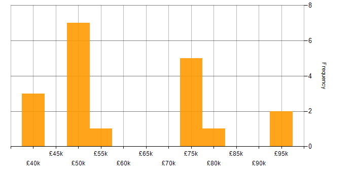 Salary histogram for BigQuery in the South East