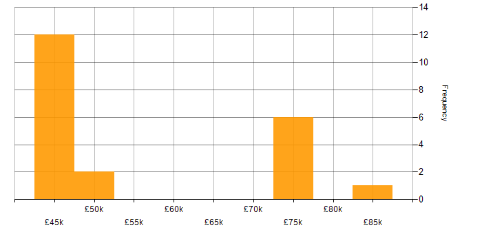 Salary histogram for BigQuery in Tyne and Wear