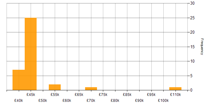 Salary histogram for BigQuery in Yorkshire