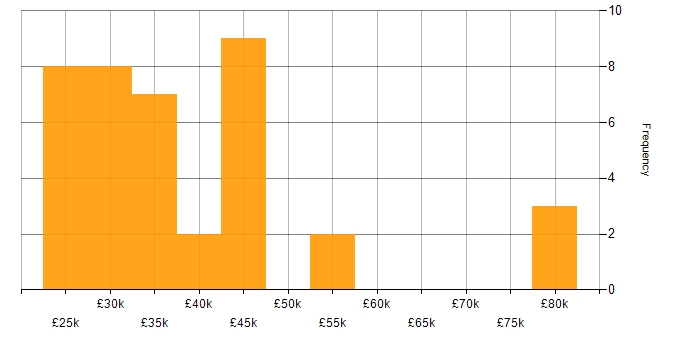 Salary histogram for Bill of Materials in England