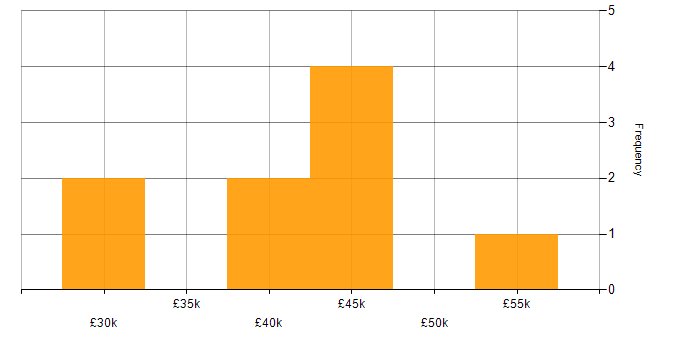 Salary histogram for Bill of Materials in the North of England