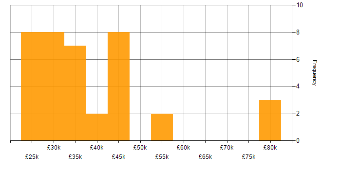 Salary histogram for Bill of Materials in the UK