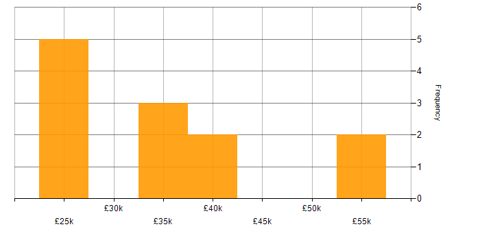 Salary histogram for Billing in the East Midlands