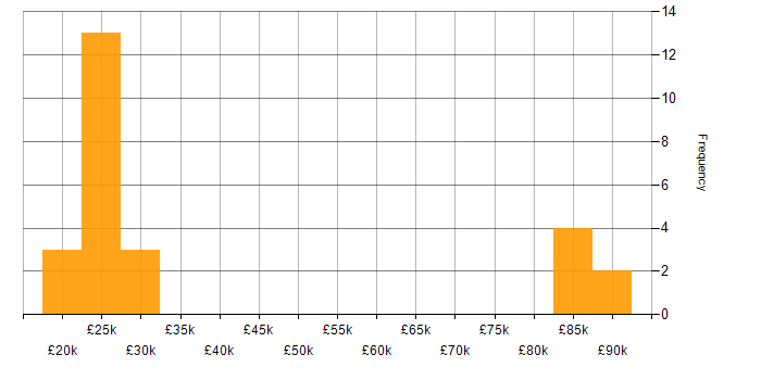 Salary histogram for Billing in Hampshire