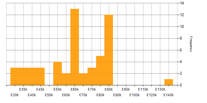 Salary histogram for Billing in London