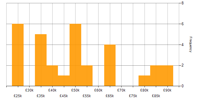Salary histogram for Billing in the Midlands