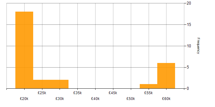 Salary histogram for Billing in the North West
