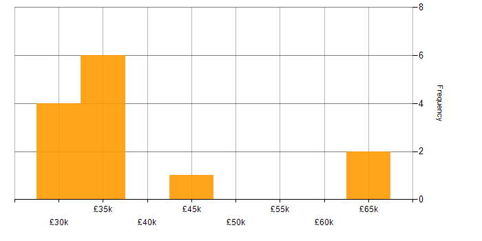 Salary histogram for Billing in the Thames Valley