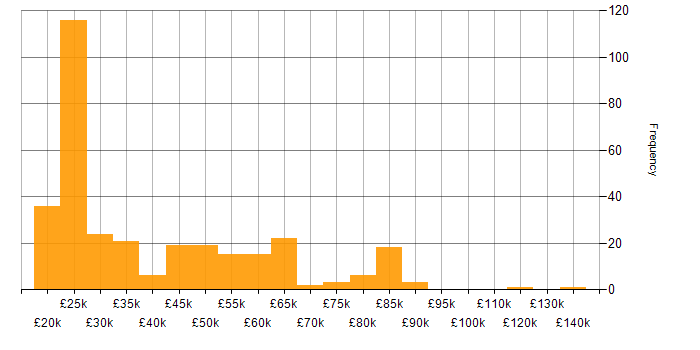 Salary histogram for Billing in the UK