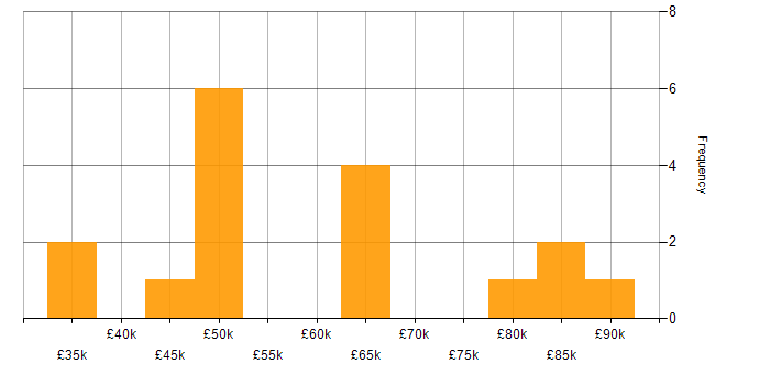 Salary histogram for Billing in the West Midlands