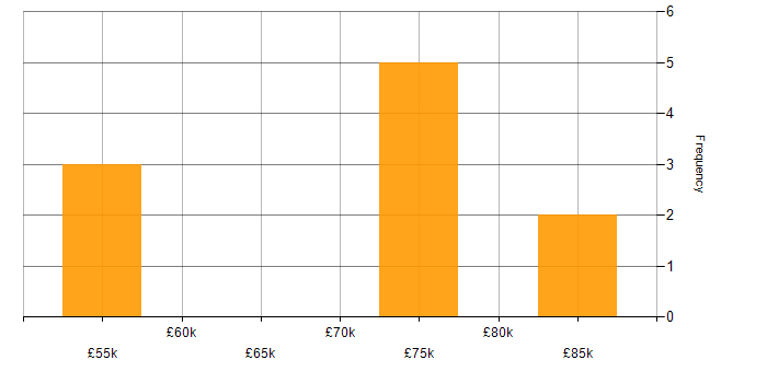 Salary histogram for Bioinformatics in England