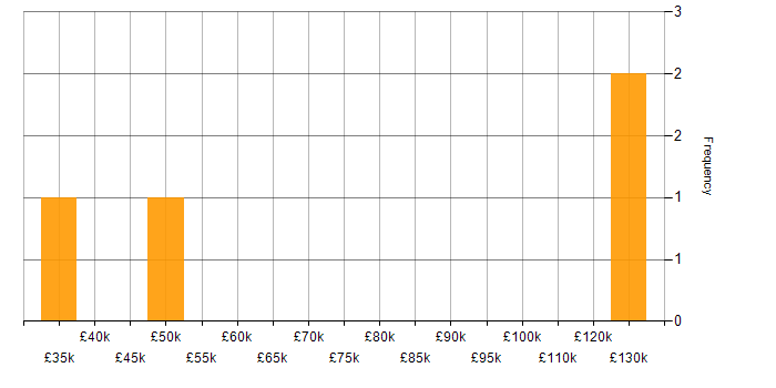 Salary histogram for Bioinformatics in the UK