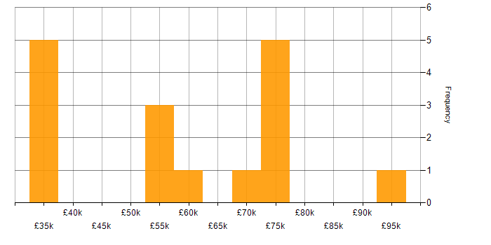 Salary histogram for Biology in England
