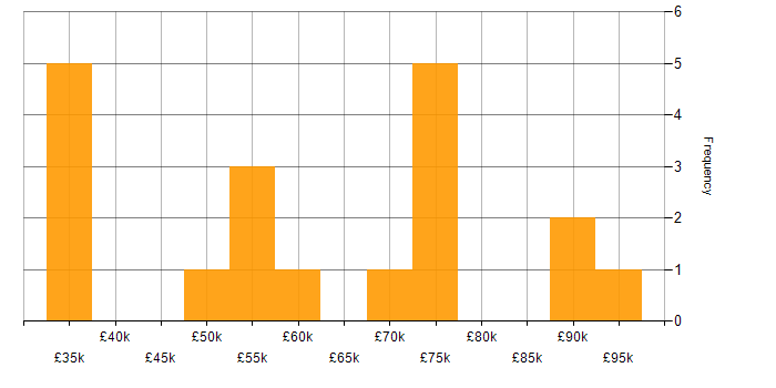 Salary histogram for Biology in the UK