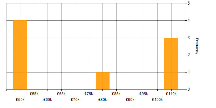 Salary histogram for Biometrics in the South East