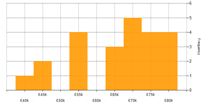 Salary histogram for Biotechnology in Oxfordshire