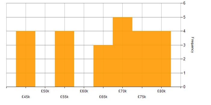 Salary histogram for Biotechnology in the Thames Valley