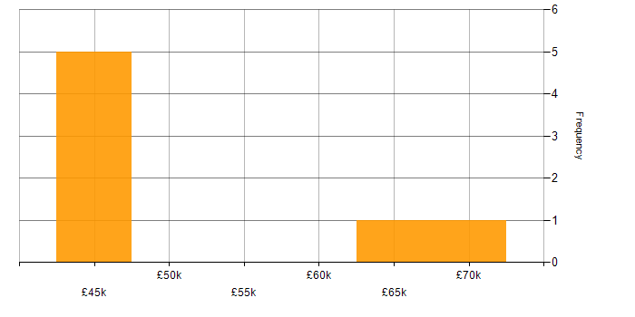 Salary histogram for Bitbucket in Berkshire