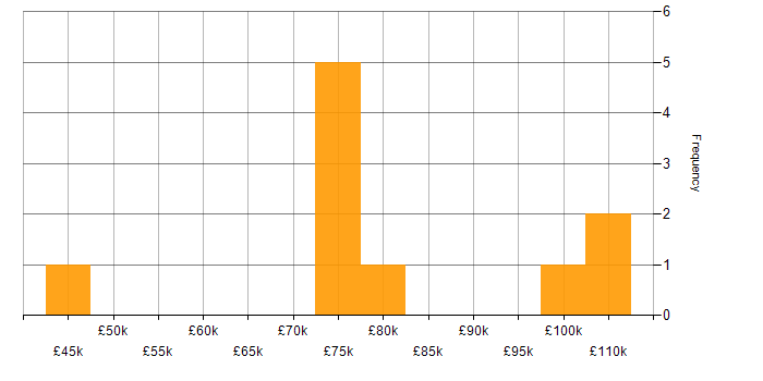 Salary histogram for Bitbucket in Central London