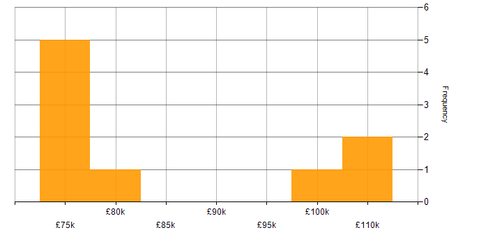 Salary histogram for Bitbucket in the City of London