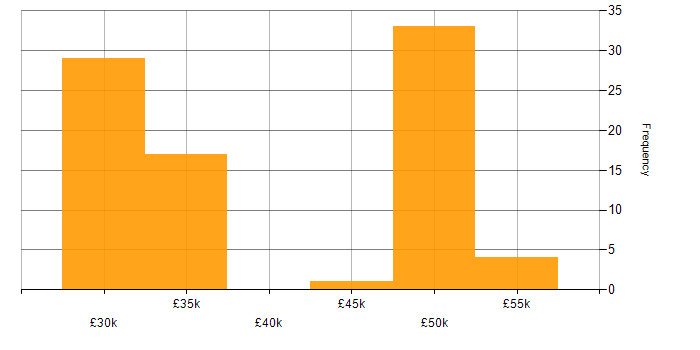Salary histogram for Bitbucket in Gloucestershire