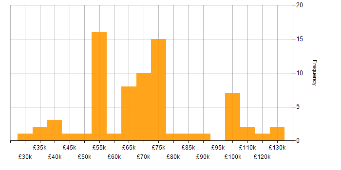 Salary histogram for Bitbucket in London