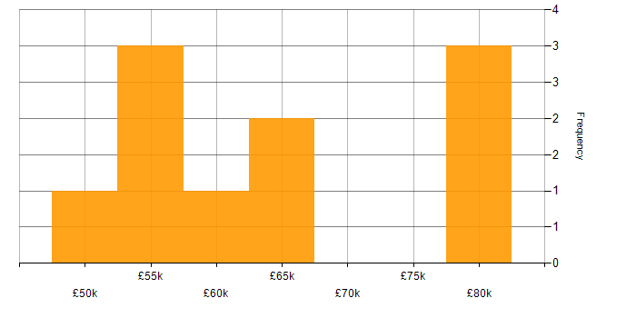 Salary histogram for Bitbucket in Manchester