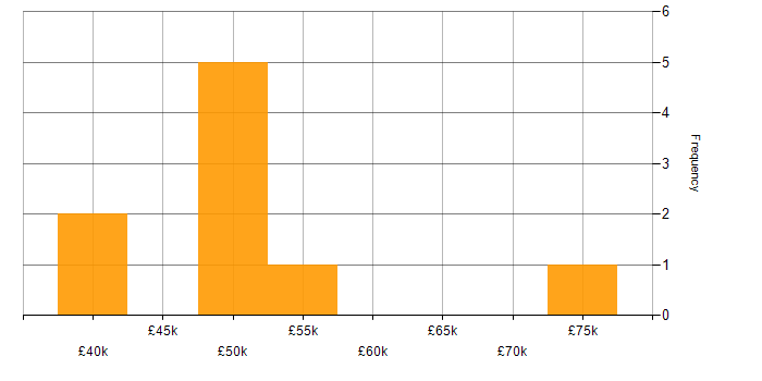 Salary histogram for Bitbucket in the Midlands