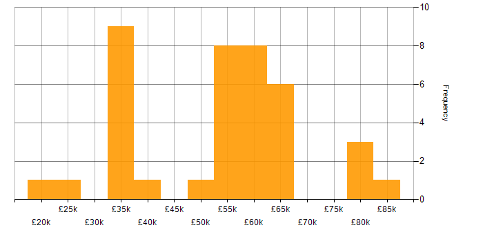 Salary histogram for Bitbucket in the North of England