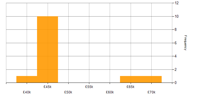 Salary histogram for Bitbucket in the Thames Valley