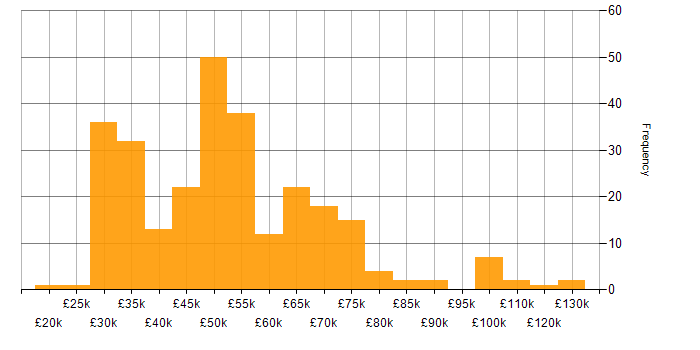 Salary histogram for Bitbucket in the UK