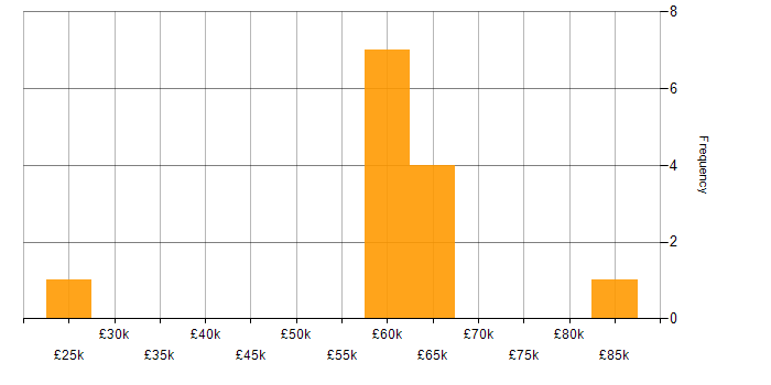 Salary histogram for Bitbucket in West Yorkshire