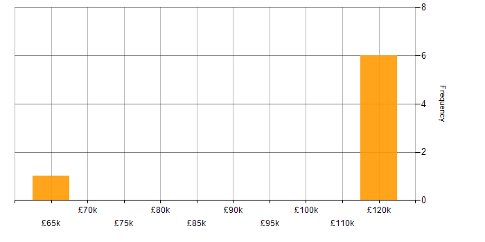 Salary histogram for BiZZdesign in the South West