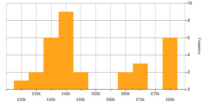 Salary histogram for Blackberry in England