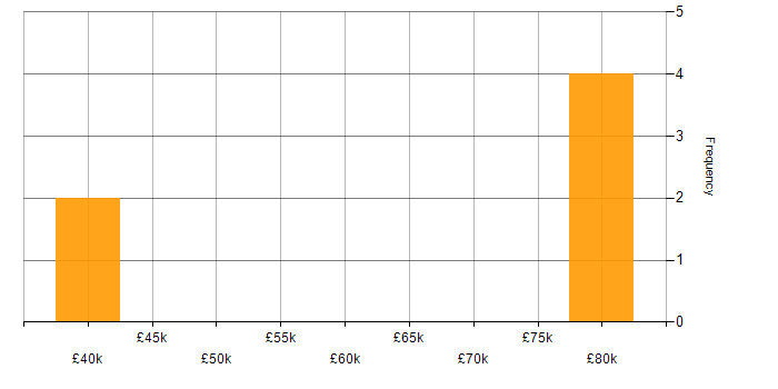 Salary histogram for Blackberry Enterprise Server in the North of England