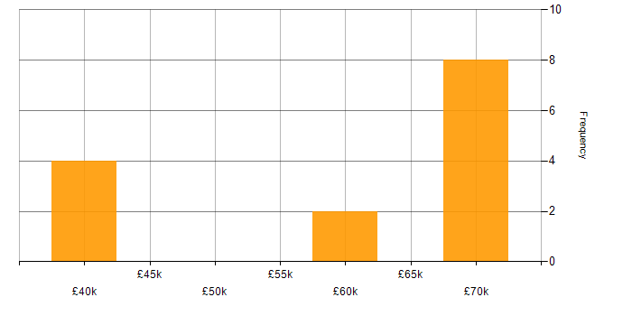 Salary histogram for Blazor in East Sussex