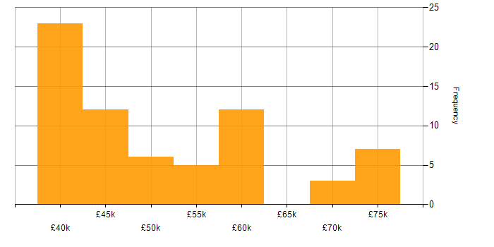 Salary histogram for Blazor in the North West