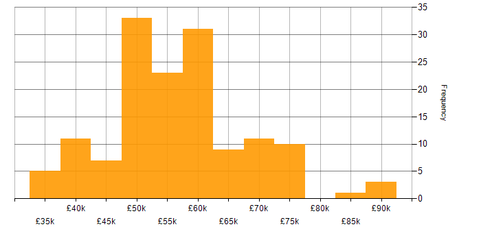 Salary histogram for Blazor in the South East