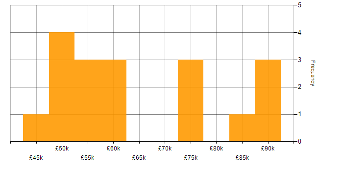 Salary histogram for Blazor in the Thames Valley
