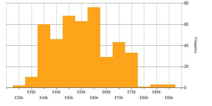 Salary histogram for Blazor in the UK excluding London