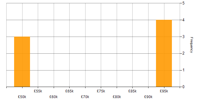 Salary histogram for Blender in the East of England