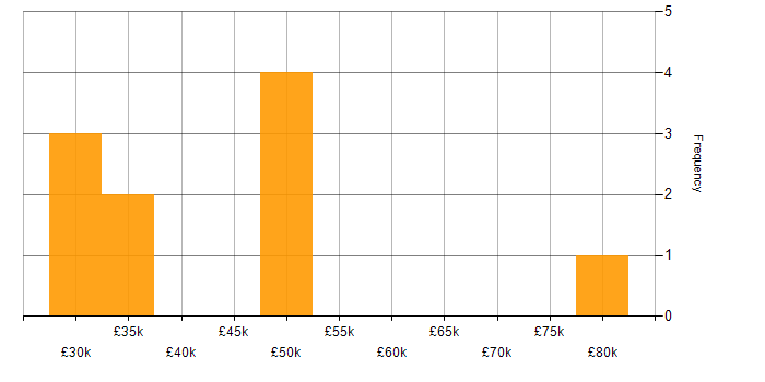 Salary histogram for Blender in London