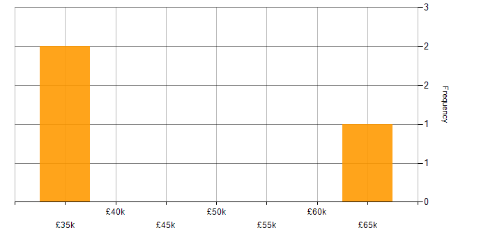 Salary histogram for Blender in the Midlands