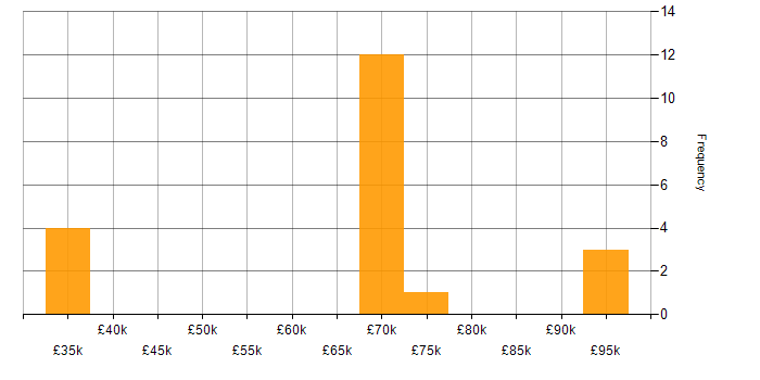 Salary histogram for Blockchain in the North of England