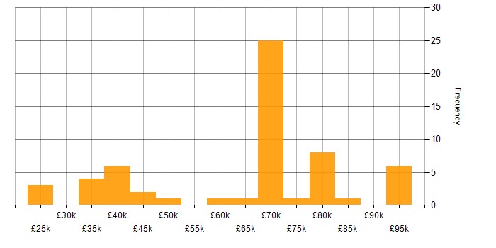 Salary histogram for Blockchain in the UK excluding London